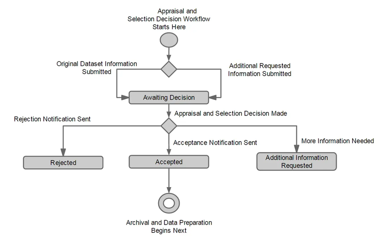 Flowchart of Data Submission process